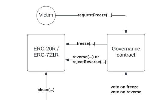 金色观察 | 以太坊上逆转NFT和代币交易：ERC-20R和ERC-721R解读_VERSE:DBOX
