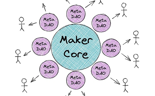 MakerDAO 的困局与机遇：治理改革如何实现_MakerDAO:CouponBay