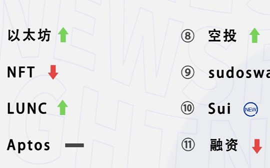 每周热搜：「LUNC」热度蹿升 「Sui」与「世界杯」再度上榜_区块链:哪个不是区块链特性