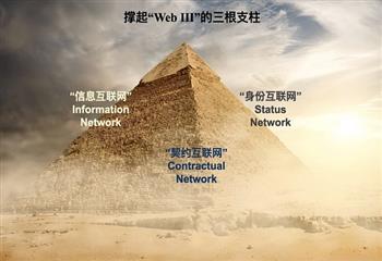 撑起“Web III”的支柱：信息 + 契约 + 身份_COM:WWW