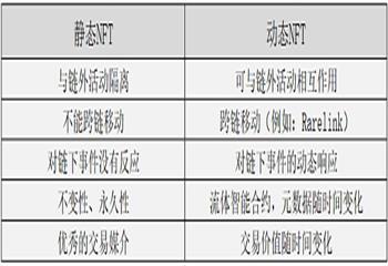 NFT的下一个叙事：动态NFT_NFT:BTC