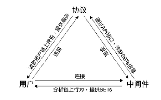 代表链上行为的 SBTs：如何构建真正的链上身份？_SBT:Alibabacoin
