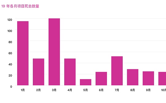 金色荐读丨2019 年到底死了多少种币？