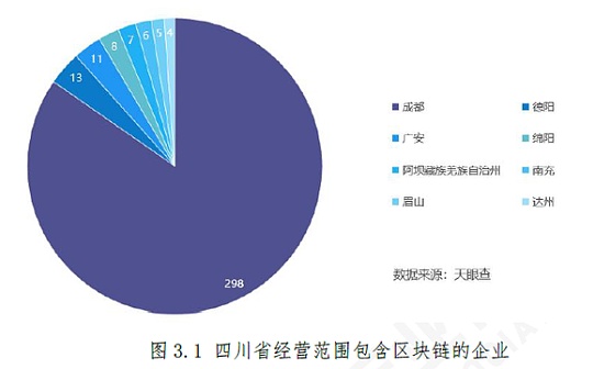 四川发布区块链产业白皮书：成都有35家核心企业 数量居首位