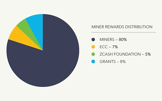 Zcash更新挖矿奖励 创始人奖励被取消