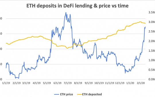 金色深度丨是时候打破DeFi借贷需求与ETH价格的反比关系了