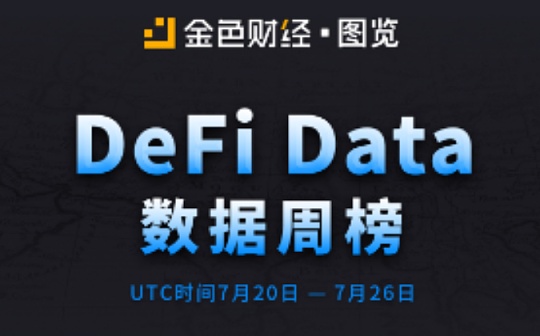 金色图览 | DeFi总锁仓金额超过43亿美元 更多数据一图了解