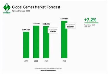2022年的游戏：NFT 是主要成分