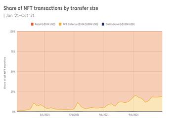 Chainalysis分析：那些在NFT中获利的人都做对了什么？