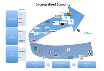 “DAO”之道：当去中心化自治成为常态