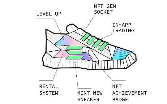 STEPN：跑步就能赚钱？Move to Earn新玩法_EFI:ceg币最新消息