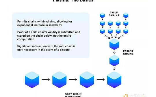 解决比特币、以太坊燃眉之急的Layer2 二层网络解决方案 | 白话区块链入门184_区块链:LAYER