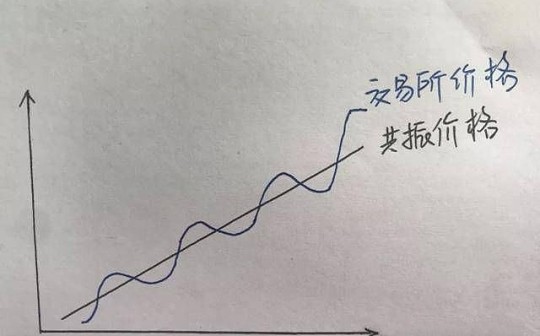 什么是共振、共振币丨_ACE:历年比特币价格走势图