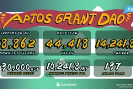 Aptos Grant DAO首轮精彩回顾：一文速览首轮18个受资助项目_PRO:tomatos币圈
