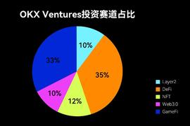 OKX Ventures：2022加密行业的四个潜力赛道_WEB:web3.0币龙头