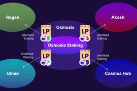 一文介绍 Superfluid Staking 超流态质押：最大化资本效率_OSMO:3X Long Cosmos Token