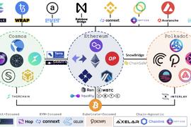 一文介绍区块链桥接当前及未来的情况_BTC:Earn DeFi Coin
