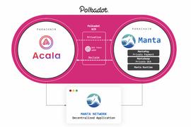 Manta Network与Acala成功实现跨链通讯_ANT:ANTA