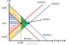 消费者剩余、生产者剩余与交易所_OIN:coinbase中国人可以注册吗