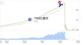 调查“最年轻千倍币”TWEE，暴跌95%投资者报警，BITMART限制账户_TWEE:WMART价格