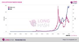 比特币算力持续攀升，过去一年上涨 167%_比特币:ELONGRAB