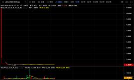 “我没有见过如此寒酸的开盘”，Bitfinex平台币LEO开盘冷清_LEO:今天leo币的价钱