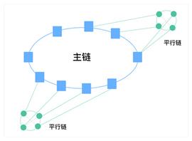 平行链，也许会是除闪电网络外另一种扩容方式的爆发点_区块链:TPS