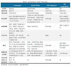 “打新”大战：各家套路有何异同？ ——区块链周报_OBI:CHP