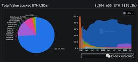 DeFi牛市发动机：LSD如何引领史诗级狂暴大牛市-ODAILY_TRO:Biotron