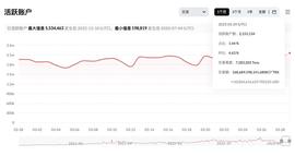 波场TRON活跃账户数超215万-ODAILY_RON:区块链