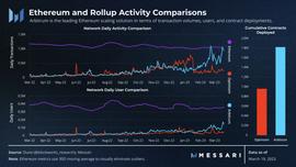 Messari深度分析：Arbitrum繁荣的生态系统-ODAILY_RBI:Rens Token