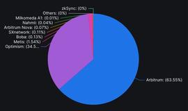 火必开启ARB充值赛，全面支持Arbitrum生态建设-ODAILY_ARB:gearbox币值得囤吗