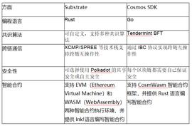 模块化之争：波卡的Substrate框架与Cosmos SDK谁将引领未来？-ODAILY_tether:Guarded Ether
