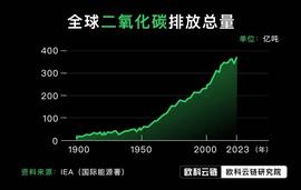 ReFi崛起，低碳时代Web3新叙事正在来临-ODAILY_区块链:USD