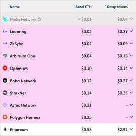 谁能在竞争激烈的Layer 2赛道脱颖而出？-ODAILY_WEB3:OPTIMUSAI