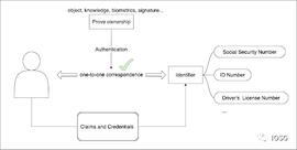人机之战再次打响——Web3身份管理的逻辑与实践_DID:TIFI