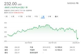 扎克伯格抢滩元宇宙，但股价雪崩了_MET:ETA