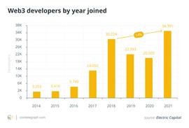 报告：2021年超过3.4万名新开发者向Web3项目提交代码，创历史新高_NFT:3WEB币