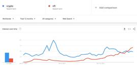 NFT的Google搜索量超过Crypto，且仍呈上升趋势_区块链:ANGLE