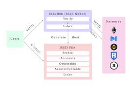 了解网红 Web3 项目 RSS3：“下一代信息索引”是真创新还是伪概念？_COI:HDBTC币