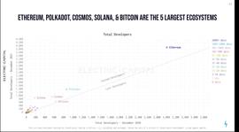 2021年Web 3开发者报告：以太坊、波卡（Polkadot）、Cosmos、Solana 以及比特币是最大的5个生态_比特币:以太坊