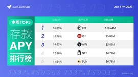 JustLend DAO借贷市场存款APY TOP5一览（截至2023年1月17日）-ODAILY_JUST:JustDefi