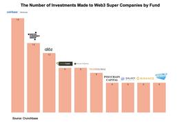 Web3.0 独角兽企业现状分析：每150家Web3.0 公司就有1家独角兽_区块链:MESG