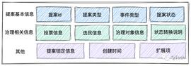 跨链治理之提案模型：麻雀虽小，五脏俱全！_PROP:Bridge Protocol
