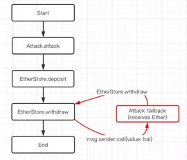 科普 | 智能合约安全审计入门篇 —— 重入漏洞_ETHE:RST