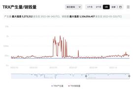 TRX连续六十周通缩，通缩量达99.78亿枚-ODAILY_TRX:tron
