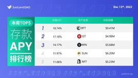 JustLend DAO借贷市场存款APY TOP5一览（截至 12 月 13 日）-ODAILY_UST:JUS