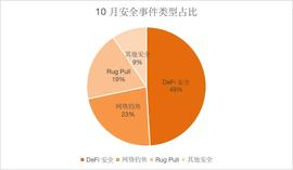 创宇区块链10月安全月报-ODAILY_MAKE:BNB