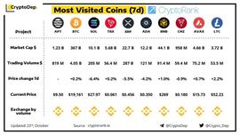 CryptoDep发布“过去7日访问次数最多的代币”榜单，TRX位居第四-ODAILY_USD:usda币官网