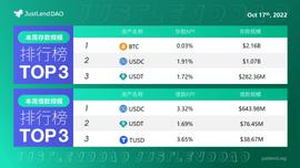 JustLend DAO借贷市场存借规模TOP3一览-ODAILY_USD:Crust Shadow
